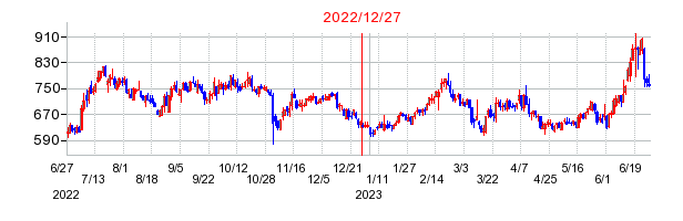 2022年12月27日 16:16前後のの株価チャート
